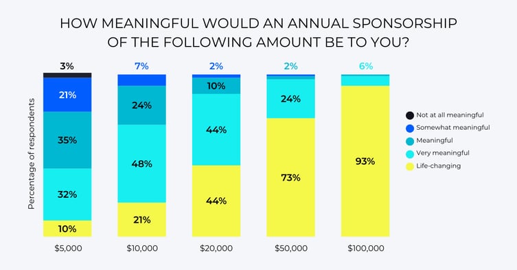 Sponsorship impact