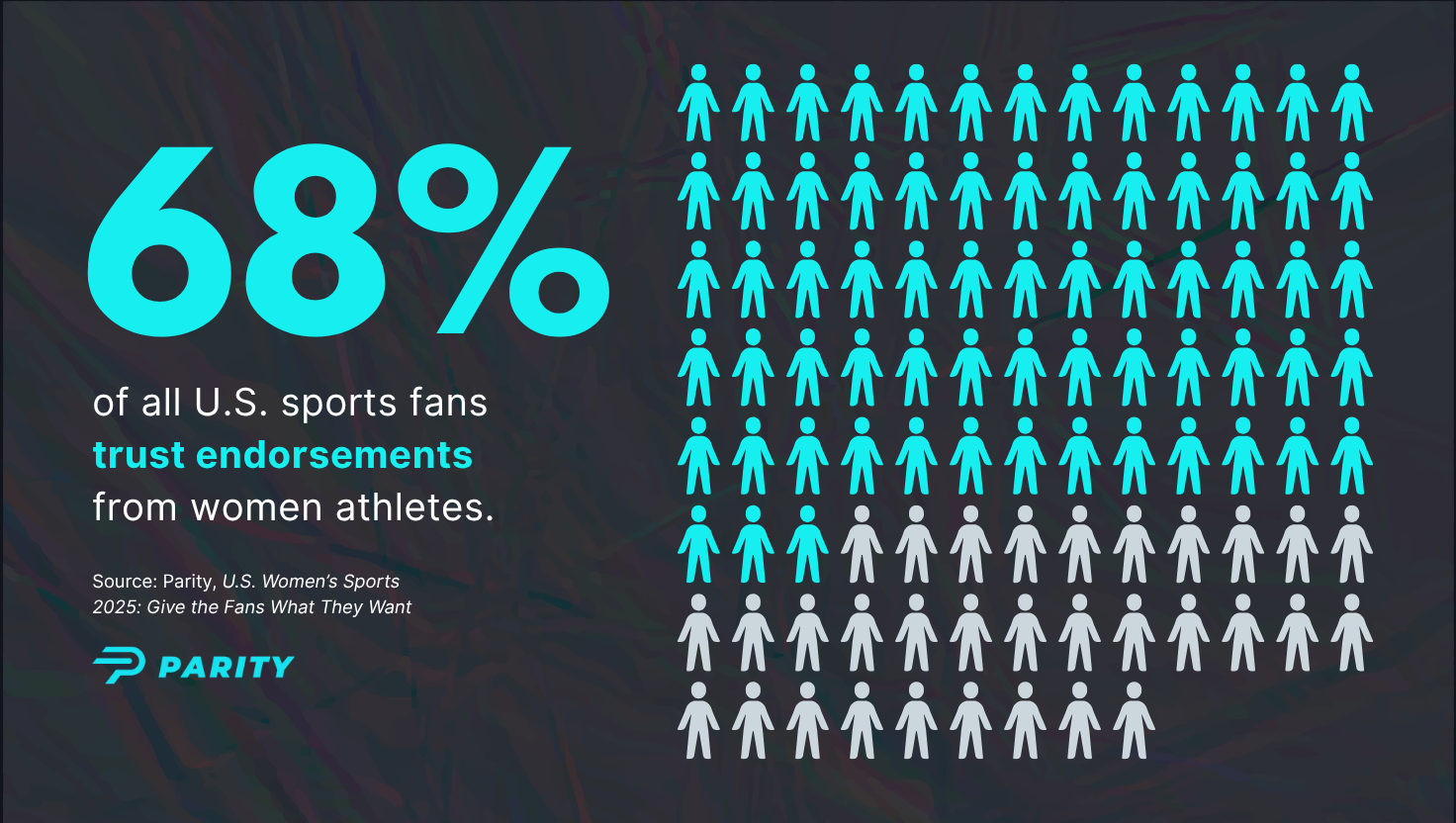 68% of all U.S. sports fans trust endorsements from women athletes.