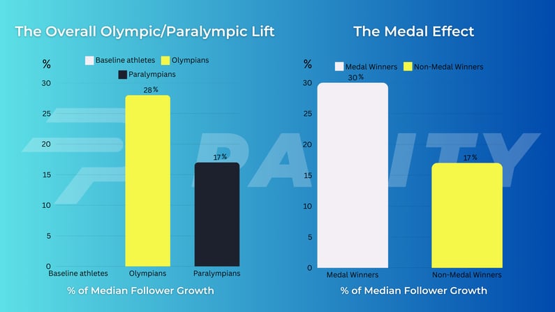 Olympic/Paralympic Follower Growth