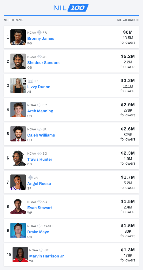 On3 NIL 10 Rankings and Valuations