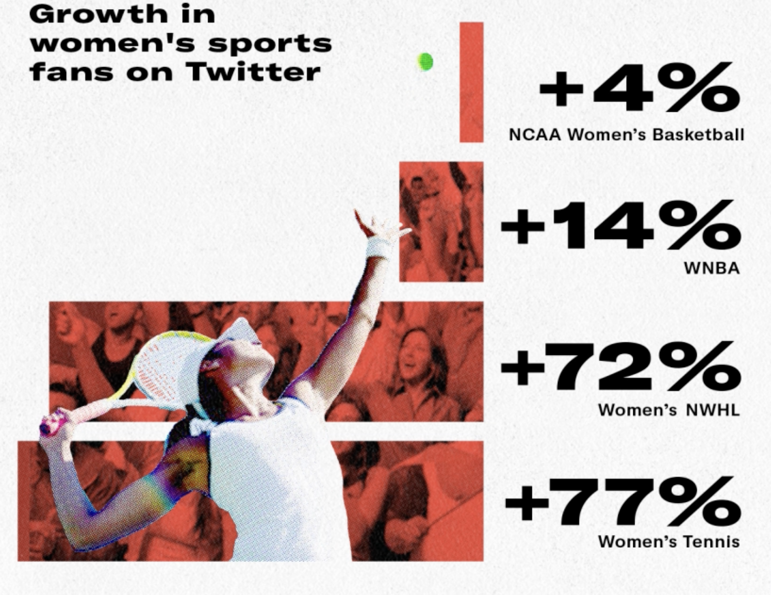 Growth in women's sports fans on Twitter
